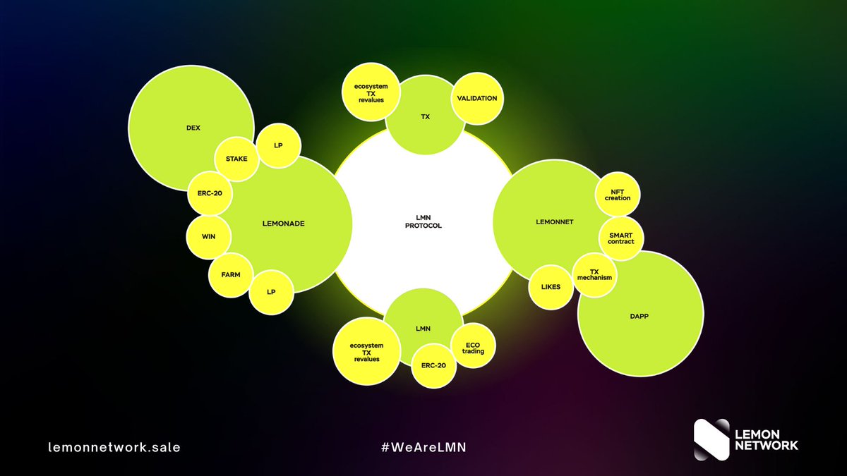 LMN_Network's tweet photo. 🌐 This is the amazing Lemon Network Ecosystem we have designed, ready to be implemented and flexible to get better and better every day.

#WeAreLMN 

#Crypto #Cryptocurrency https://t.co/t8YzvAW2au