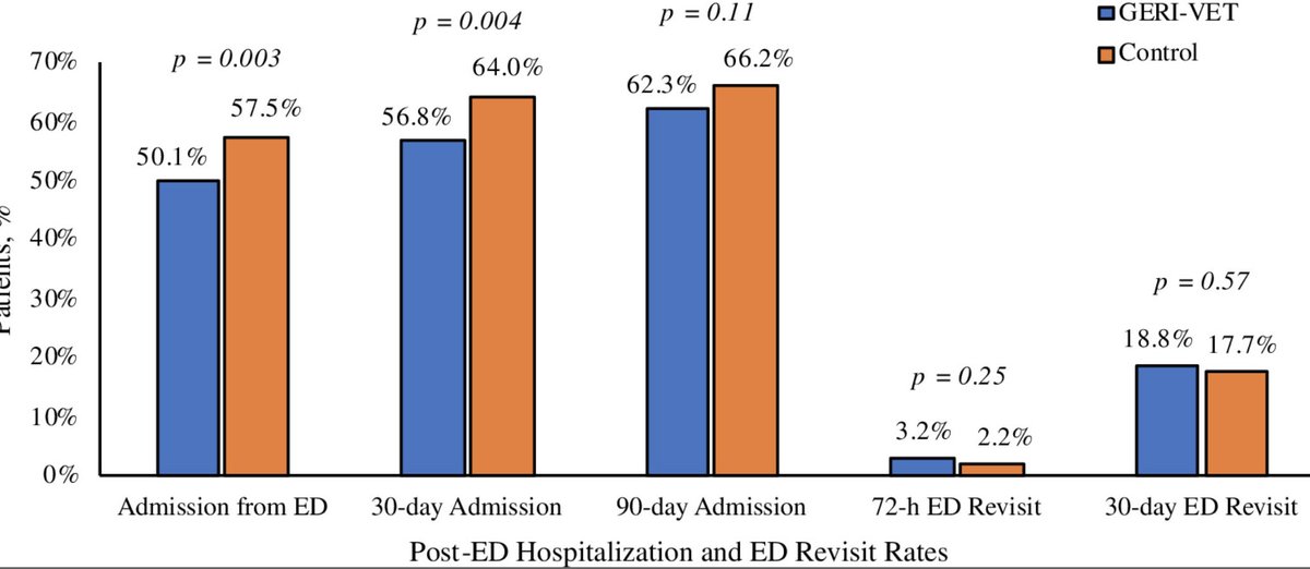 JAGS (@agsjournal) on Twitter photo This study is first to describe outcomes of a comprehensive Geriatric ED program in the Veterans Health Administration, highlighting the potential for decreased hospitalizations & improved care transitions for EDs who adopt similar practices. #geriatrics agsjournals.onlinelibrary.wiley.com/doi/10.1111/jg… This study is first to describe outcomes of a comprehensive Geriatric ED program in the Veterans Health Administration, highlighting the potential for decreased hospitalizations & improved care transitions for EDs who adopt similar practices. #geriatrics agsjournals.onlinelibrary.wiley.com/doi/10.1111/jg…