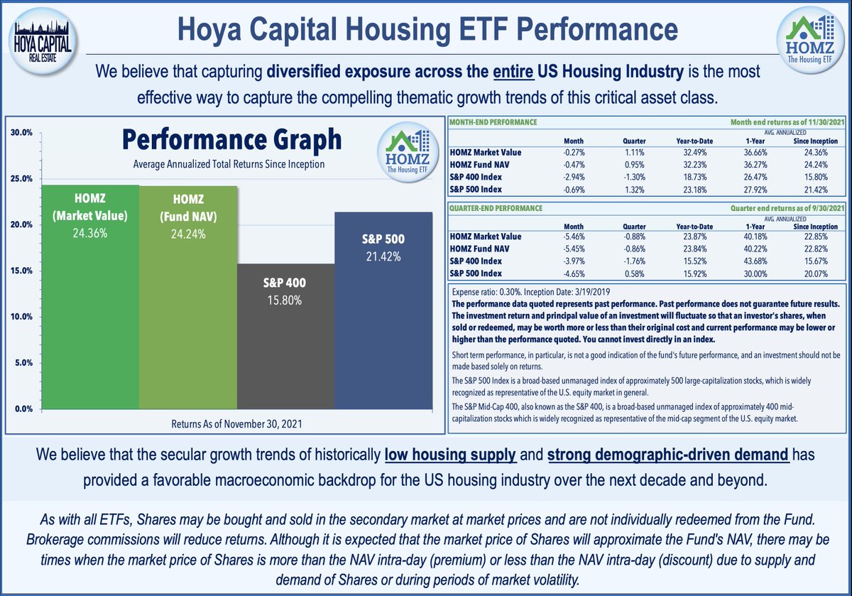 HousingETF's tweet photo. Check out the latest performance data for HOMZ - Hoya Capital Housing ETF - as of November 30, 2021.

🏘 Capture exposure to the US Housing Sector through $HOMZ!

https://t.co/BT9Vn2Vpou https://t.co/lC7MnHrOWw