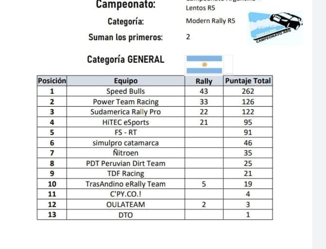 PowerTeamRacing's tweet photo. Nuestros chicos de #SimRally se proclaman Subcampeones de la Categoría R5 en el #CampeonatoLentosR5 después de un emocionante campeonato.

¡Enhorabuena! ⚡🎉 https://t.co/nol2mvvFcm