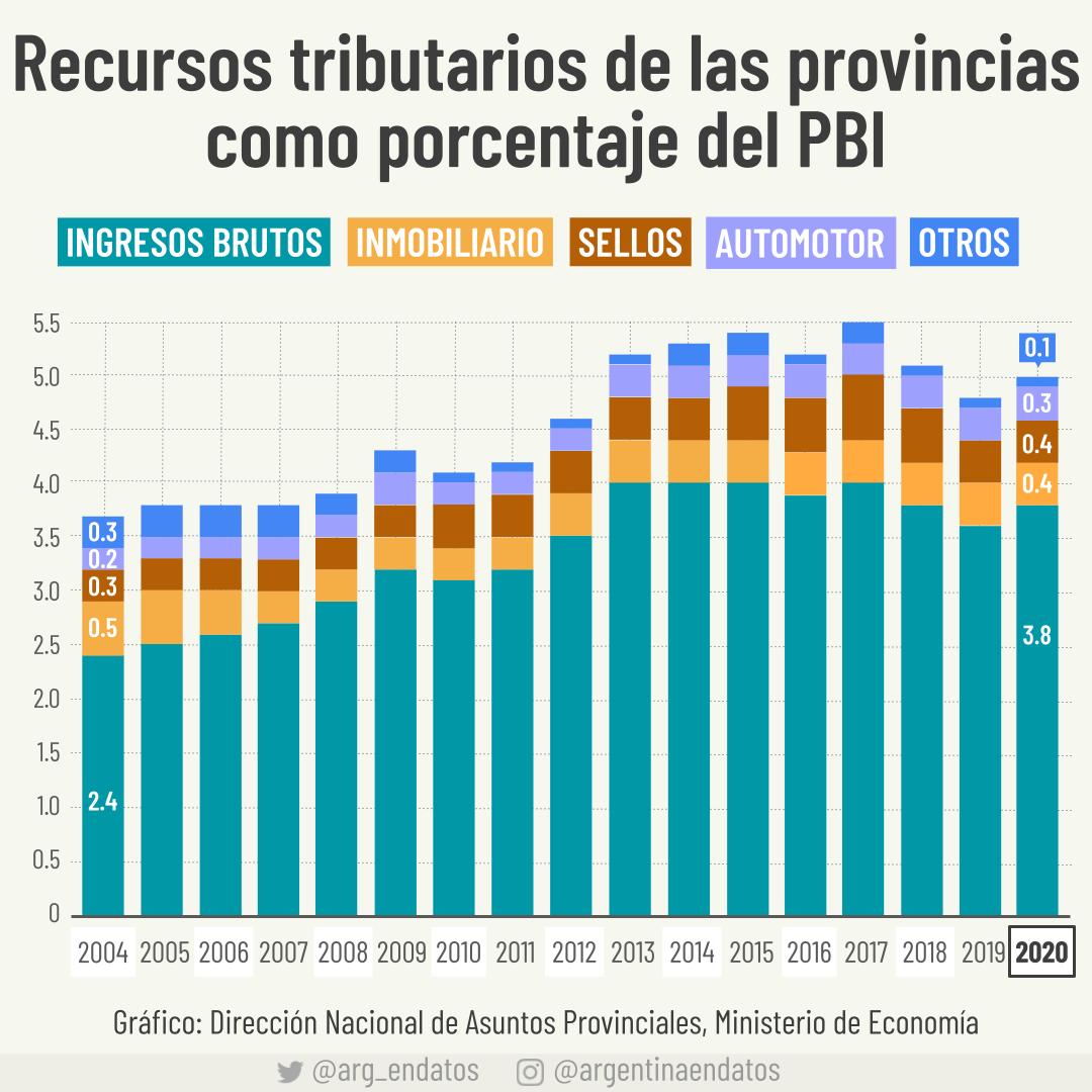 El impuesto sobre los Ingresos Brutos es la principal fuente de recursos de las provincias. Pasó de representar el 65% de la recaudación en 2004 al 76% en 2020.