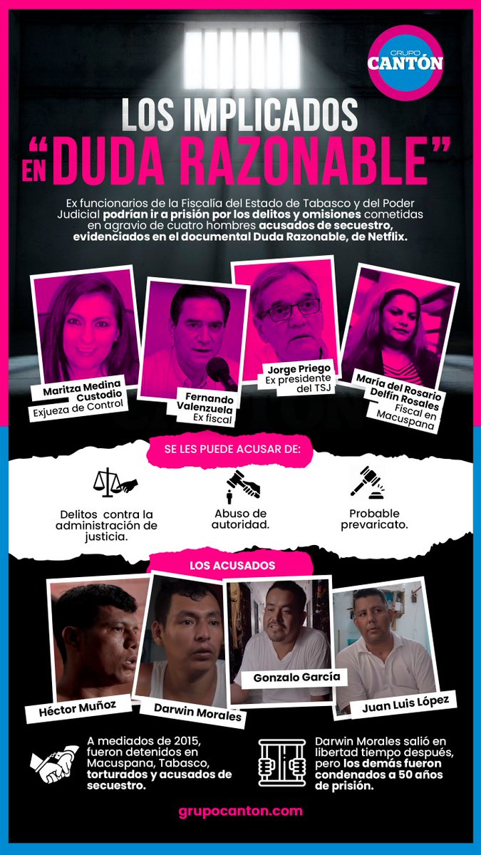 #Infografía📌 | Los implicados en "Duda razonable".

➡️Ex funcionarios de la <a href="/FGETabasco/">Fiscalía General de Tabasco</a> y del Poder Judicial podrían ir a prisión por los delitos y omisiones cometidas en agravio de cuatro hombres acusados de secuestro, evidenciados en el documental. Te contamos 👇