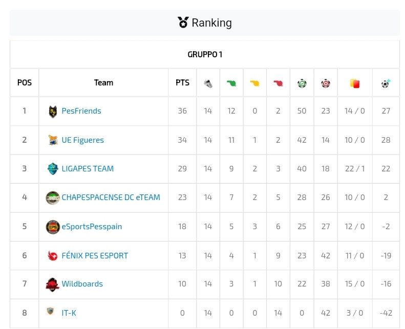 Clasificación a falta de actualizarse de donde juego 2/12/2021.

* <a href="/DommageDragons/">Dommage Dragons E-Sports</a>

- Primero en 1 división @Poseidonleague

* <a href="/EfcOld/">Old School EFC</a> 

- Primero en 1 división <a href="/evp_eu/">European vFootball ProLeague</a> 

- Primero en Conferencia Este <a href="/PesLuis/">TORNEOSPESGAMING ( luis-belloto)</a> 

* <a href="/UEFeSports/">UE Figueres eSports</a> 

- Supcampeones en 1 división <a href="/efaPESespana/">efaPESespaña</a>