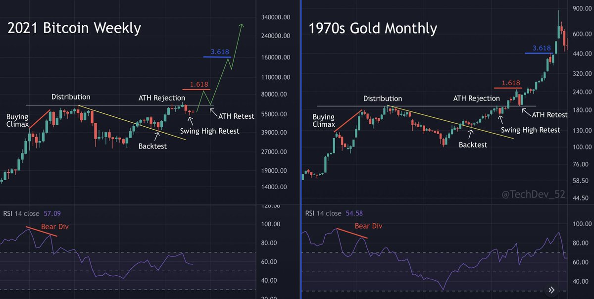 TechDev_52's tweet photo. Nothing gets CT full bear like sitting still at support while we fail to deviate from a HTF structure we’ve followed for over a year that eventually went parabolic.

We set a macro LL or lose the 2W RSI floor I’ll flip bearish. 

My conviction lies with data not feelings. https://t.co/rl8s6n1IlJ