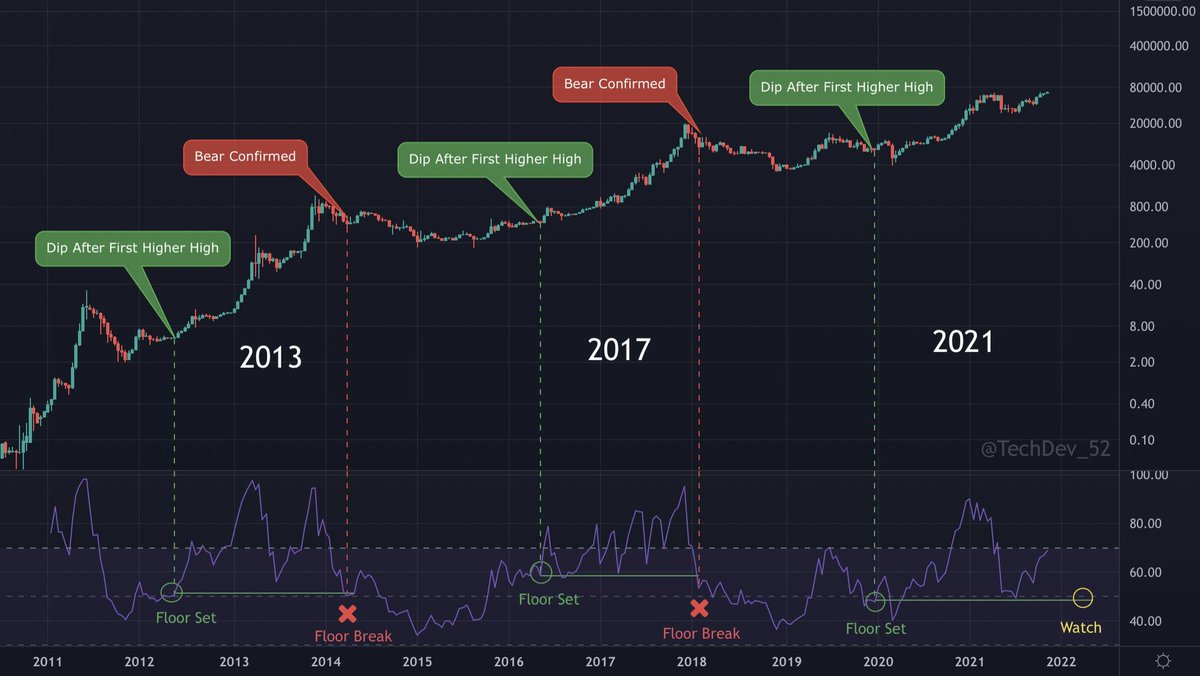 Nothing gets CT full bear like sitting still at support while we fail to deviate from a HTF structure we’ve followed for over a year that eventually went parabolic.

We set a macro LL or lose the 2W RSI floor I’ll flip bearish. 

My conviction lies with data not feelings.