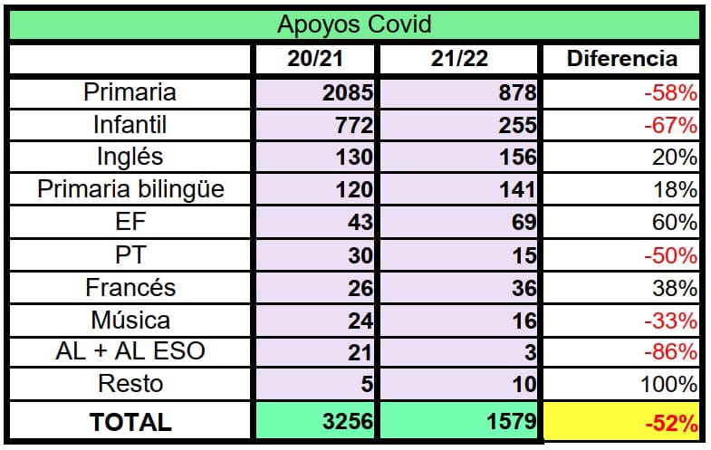 XPrimaria038's tweet photo. 🗣️Los datos confirman que ante la eliminación de líneas públicas, la pérdida de plantilla orgánica junto al recorte de refuerzos "covid", provoca un retroceso en la evolución de las bolsas docentes y una falta de refuerzos y apoyos para el alumnado. https://t.co/aJx6l3YIiD