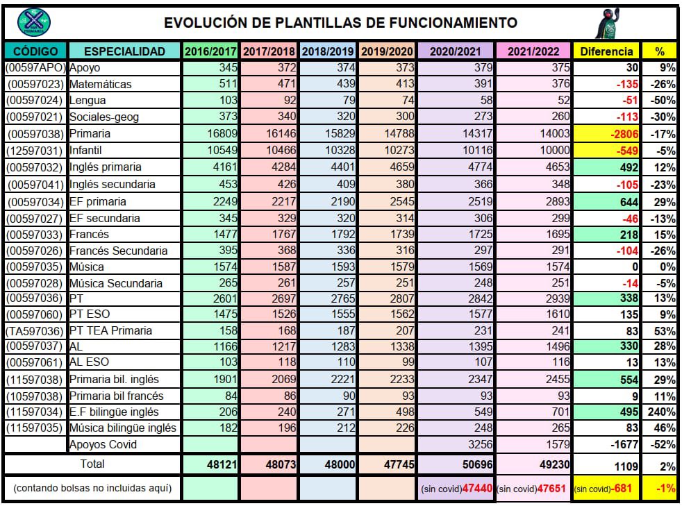 XPrimaria038's tweet photo. 🗣️Los datos confirman que ante la eliminación de líneas públicas, la pérdida de plantilla orgánica junto al recorte de refuerzos "covid", provoca un retroceso en la evolución de las bolsas docentes y una falta de refuerzos y apoyos para el alumnado. https://t.co/aJx6l3YIiD