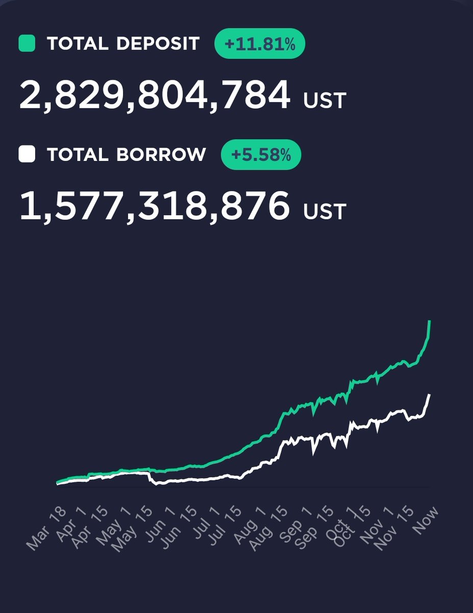 When $LUNA pumps, there is no sell pressure. Instead it's burned and profit is deposited on Anchor Protocol $ANC, which will again increase demand for $UST. More #UST demand means higher #LUNA price.