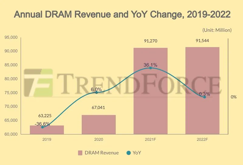 trendforce's tweet image. #TechInfographic
TrendForce shows the Annual DRAM Revenue and YoY Change, 2019-2022. Annual DRAM revenue for 2022 expected to reach US$91.5 billion, with prices likely to rally in 2H22.

Read : buff.ly/3BQatUL
Reports : buff.ly/3cvv3QM