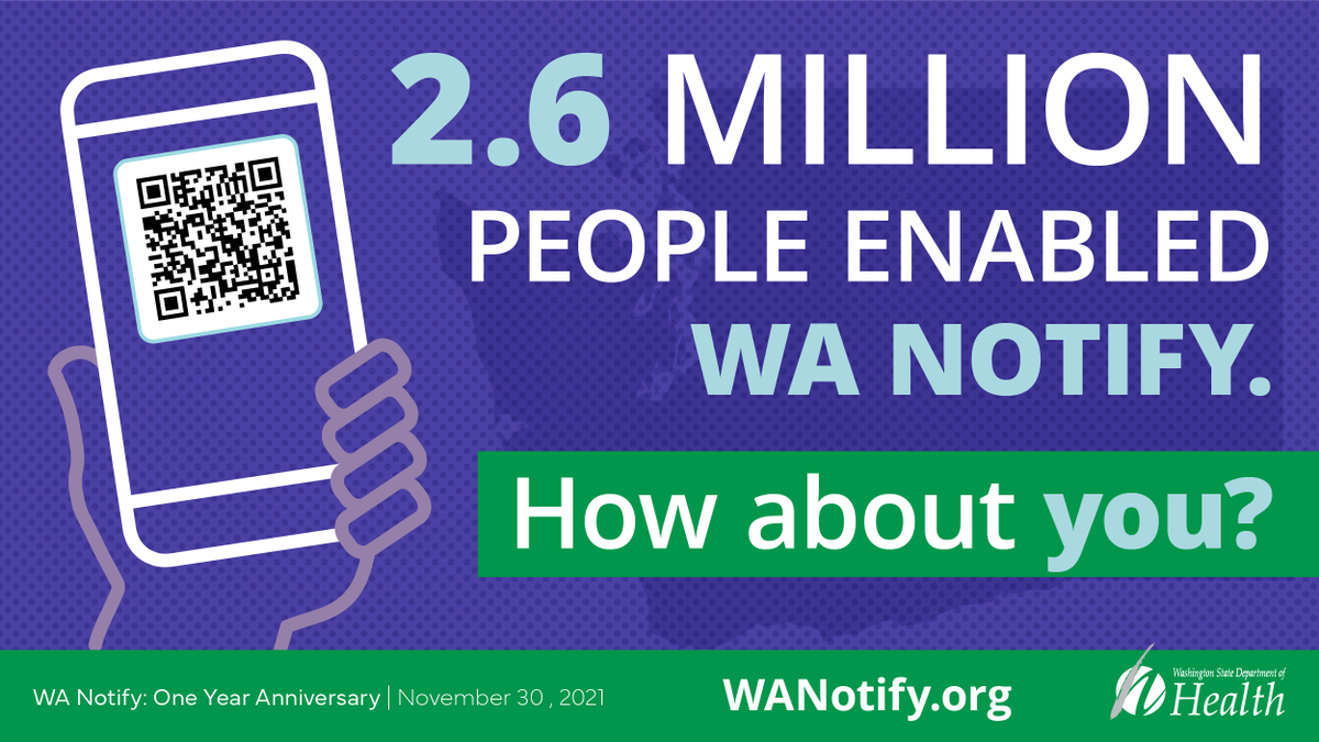 WADeptHealth's tweet photo. What's anonymous, protects you from COVID-19, and is ONE YEAR OLD? WA Notify! It's free, easy to enable, and completely private. WA Notify has helped millions of Washingtonians feel safer for an entire year. Enable exposure notifications today! https://t.co/bvlw9579vb #WANotify https://t.co/eowVzTcDRd