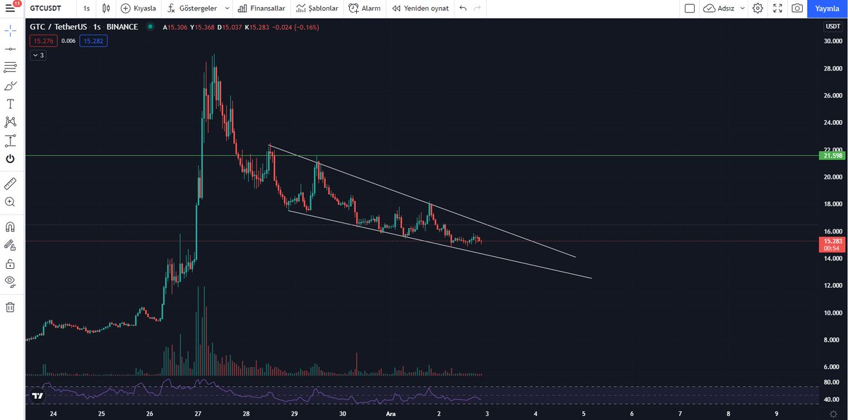 #GTC düşen kama formasyonu oluşturuyor. Yakın zamanda %40 artacağını düşündüğüm bir coin. İlk hedefi 18.1 $ ikinci hedefi ise 21.59 $. Güncel fiyatı 15.37 $. Güzel kar getirebilir. #BTC #etherium #doge #shiba #altcoin #cryptocurrency #kripto #CardanoADA