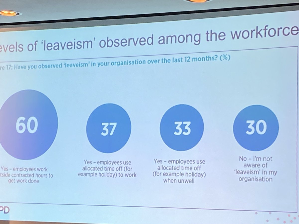 #CIPDWW
Leaveism is a problem…

⁦@CIPD⁩ research