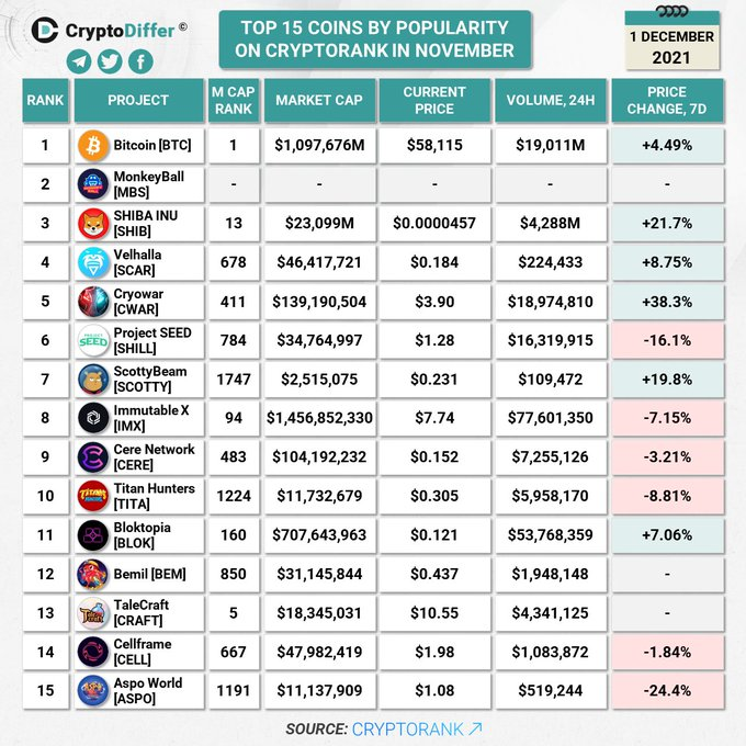 RameenSathira's tweet photo. @monkeyballgame Hopefully this project is a success and then it becomes one of the best cryptos, I am enthusiastic about participating in this and also supporting it, Good luck ❤️
@bigger
@geethsinghe
@lanka_thilina
#MonkeyBall Highly Demand 💎
#EverybodyWins⚡
#MonkeyFans #NFTs #PlayToEarn https://t.co/2OcBFw7wei