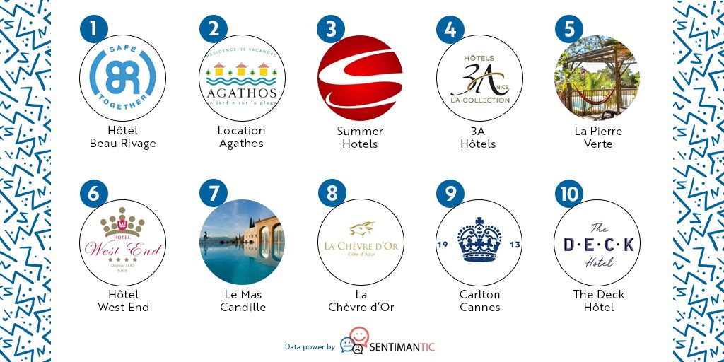 Retrouvez tous les mois le classement #CotedAzurFrance des hébergements les plus actifs sur Twitter. Ci-dessous le classement du mois de novembre !📉Data power by <a href="/sentimantic/">Sentimantic</a>
