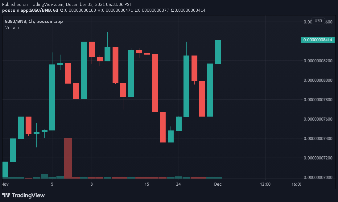 5050Token's tweet photo. Day 187 goes to Team Sell! Market Cap sitting at $40.0K for a decrease of 3.4%. 40% fee on all transactions, 35% distributed to holders. Come visit the telegram at https://t.co/r1l0RhyrBx 

Team Hodl 112 vs Team Sell 75

#5050token #bitcoin #doge #shib #bsc #DeFi https://t.co/lS9IT762gG