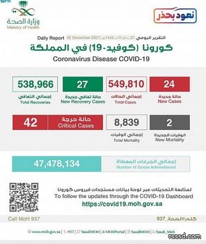 rsssd_com's tweet photo. الصحة : تسجيل (24) حالة وتعافي (27) حالة https://t.co/dFdPUvPzwT https://t.co/ttlrDyitYh