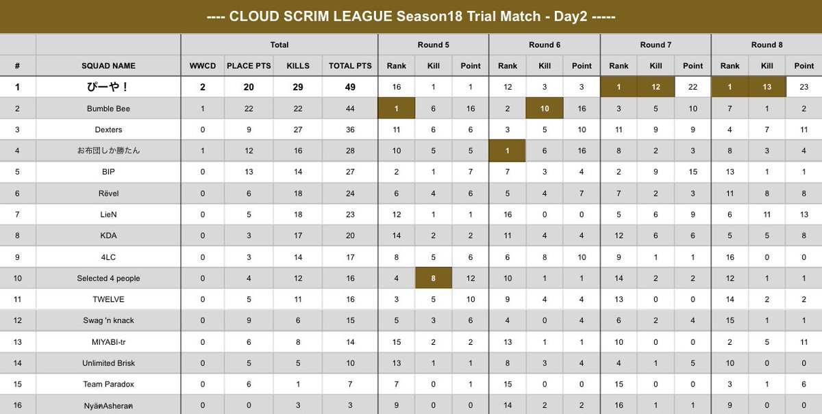 CSL_temp's tweet photo. CSL Season17 Trial Match RESULT
選手の皆さまお疲れ様でした!
上位14チームがトライアル突破となります。
おめでとうございます!
Season18 本戦は12月8日(水)からとなります。
どうぞお楽しみに!
#CSL
#FPPリーグ
#PUBG_MOBILE https://t.co/hdOOPjDDCN