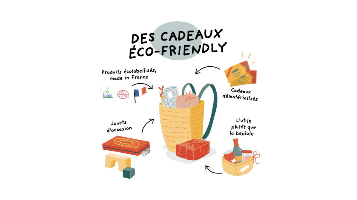 [#Noël] 🎄
Comment faire plaisir pour Noël tout en préservant la planète ?
➡️ Pensez aux cadeaux #écofriendly 🎁 : 
🔸Produits labellisés, #MadeInFrance
🔸Jouets d’occasion
🔸Cadeaux dématérialisés
+ d'infos 👉librairie.ademe.fr/consommer-autr…