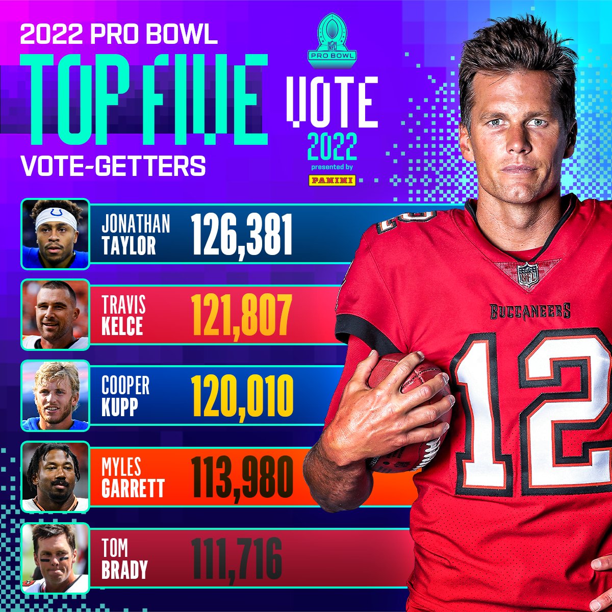 NFL's tweet photo. TB12 enters the top five in #ProBowl voting.

Tweet using #ProBowlVote and the player's first and last name to submit your vote! (by @PaniniAmerica) https://t.co/1H3XiaoAep