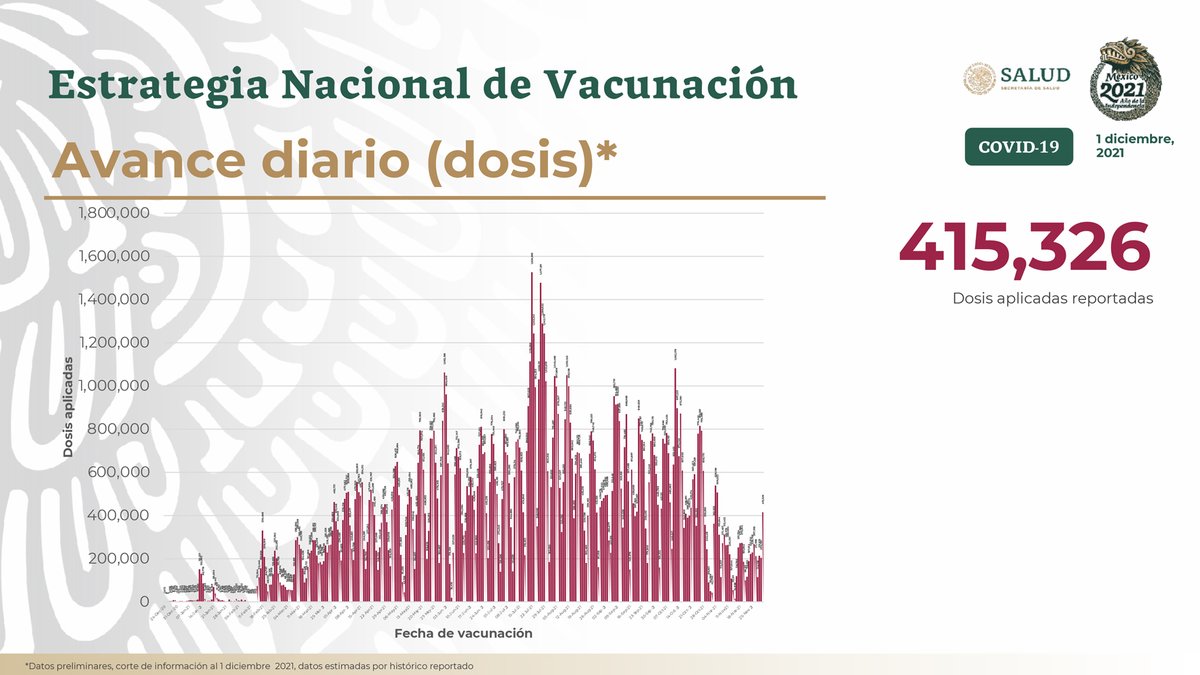 HLGatell's tweet photo. El 01 de diciembre se aplicaron 415 mil 326 dosis de vacunas contra #COVID19. Hasta este día, en México suman 133 millones 256 mil 228 dosis suministradas. Las vacunas aplicadas en México son eficaces, seguras y salvan vidas. https://t.co/ts4htXYXNr