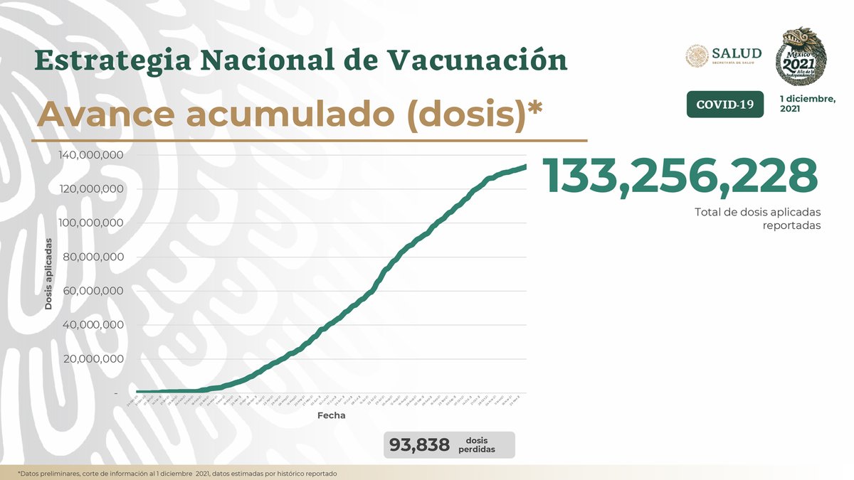 HLGatell's tweet photo. El 01 de diciembre se aplicaron 415 mil 326 dosis de vacunas contra #COVID19. Hasta este día, en México suman 133 millones 256 mil 228 dosis suministradas. Las vacunas aplicadas en México son eficaces, seguras y salvan vidas. https://t.co/ts4htXYXNr