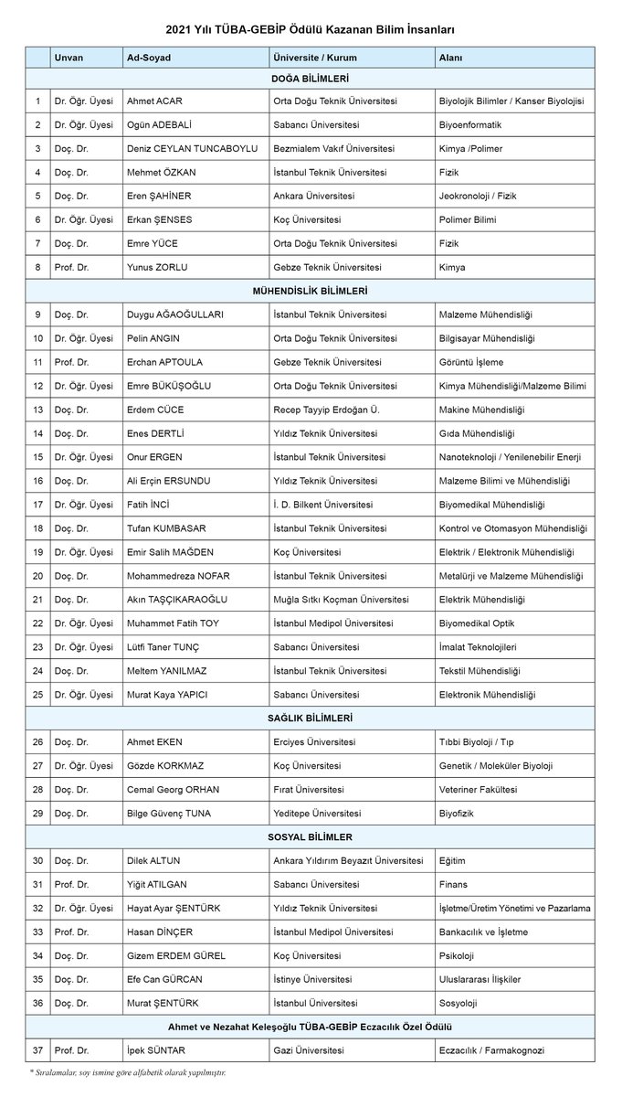 TUBAakademi's tweet photo. 📢2021 TÜBA Academy Prizes Announced

🟥TÜBA International Academy Prizes are given to 3 scientists from Social and Human Sciences, Health and Life Sciences.
🟥TÜBA-GEBİP Awards are given to 37 scientists
🟥TÜBA-TESEP Awards are given to 9 books.👏

👉https://t.co/pCXjFvnqZU https://t.co/slBFNfXqUV