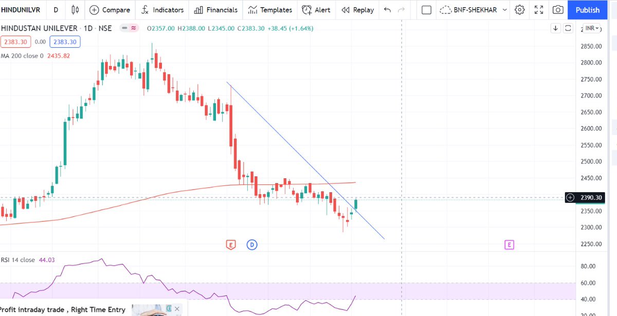 Dilipsirvi__044's tweet photo. Now it's time for HUL🔥
#FMCG #stablestock #opportunity #200MA #nse #bse https://t.co/F14rQMk7dl