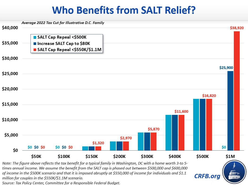 on Twitter "🚨BREAKING🚨 "Revenue Neutral" SALT Cap Relief is
