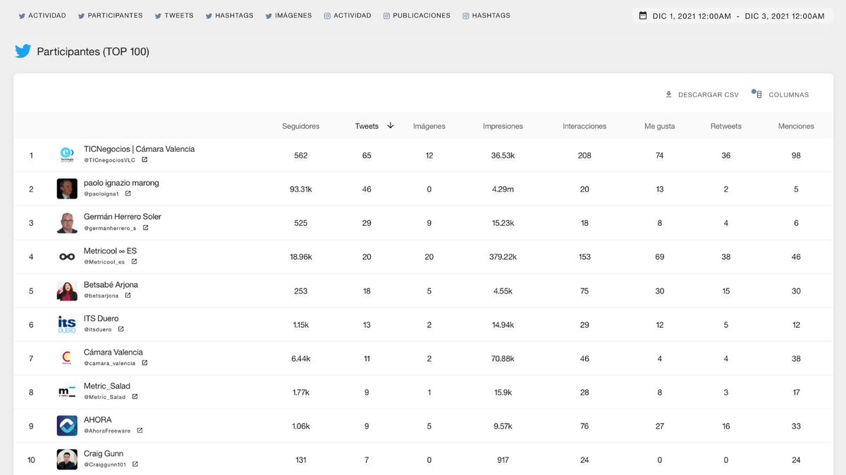 Metricool_es's tweet photo. ¡Nos ha encantado recibir a cada participante en el ranking de los más activos de #GoDigitalNacional! 😍

Y no nos podíamos despedir sin antes mostraros el top ten definitivo 😏📱➕ https://t.co/fanJMA0pSn