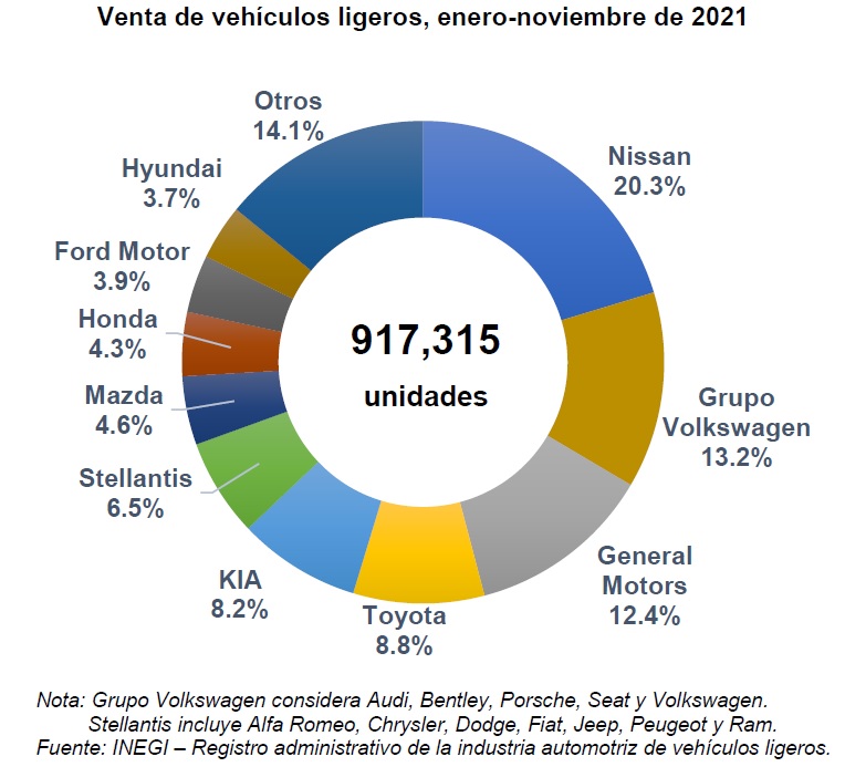 AMDAMX's tweet photo. #Venta de #vehículosligerosnuevos se contrajo 13.5% en #noviembre y creció 8.6% en el acumulado 2021: https://t.co/zd4laSVhHb https://t.co/2UoXKjxwc7