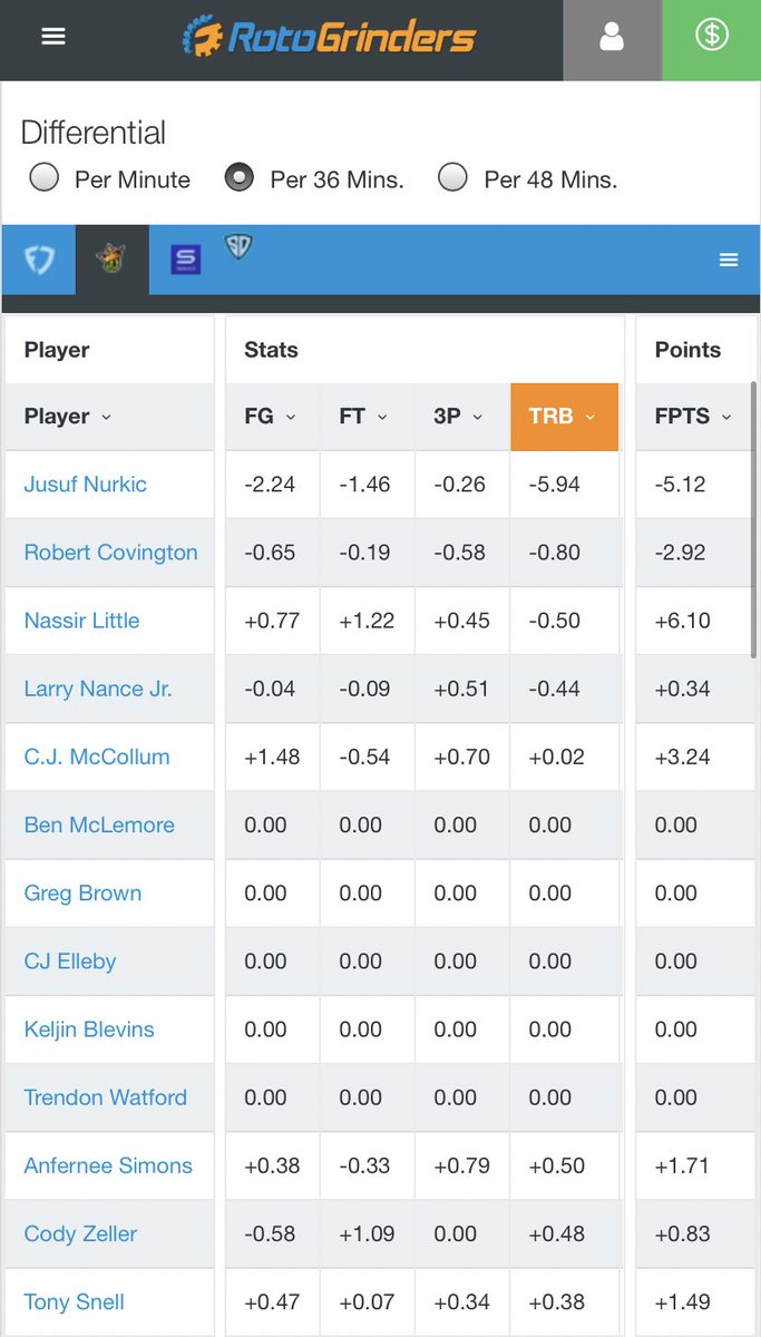 Jusuf Nurkic u11.5 Rebounds (-115, DK)
 
Shoutout to @PropBomb pointing out Roco rebs, had me look this way. Averaging 9.9 RPG over his L10, Nurk sees a nice decrease in rebounds w/o Powell/Dame, with 11 or less in 18/20 w/o Powell, as well as each of his L9 w/o Dame.
 
#NBA75 https://t.co/pipNaJW2J7