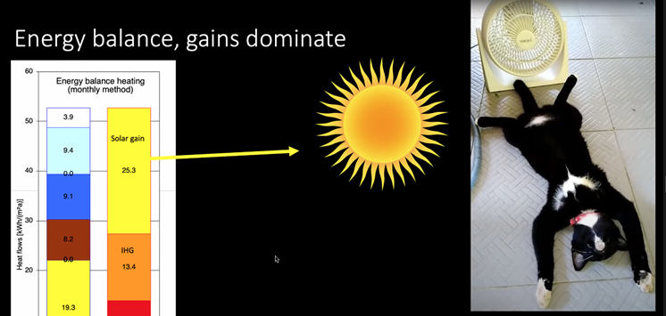 ecologicalbuild's tweet photo. Nick Grant @ecominimalnick βWhats wrong with the 15kWh/m2.a β a peak load approach". Planning for a warmer future with PHPP!! Using a peak load alternative approach is less sensitive to #solargain so it doesnβt encourage too much glass! https://t.co/eBNq4gSfmG