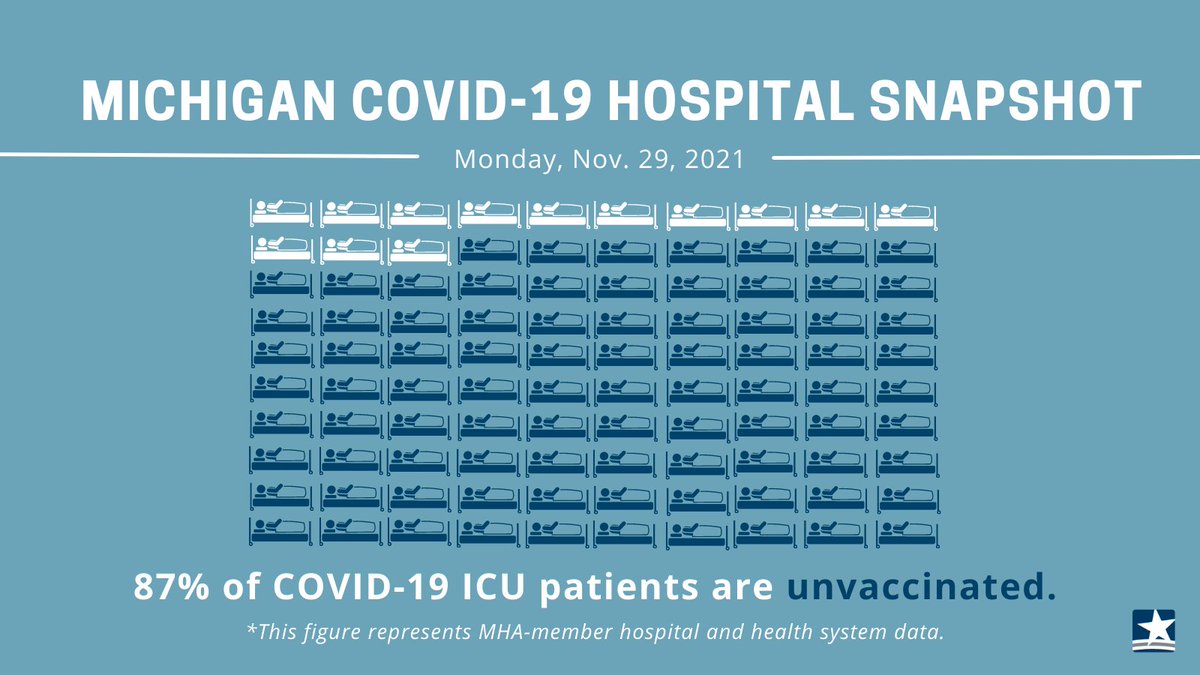 MichiganHHS's tweet photo. New data from @MIHospitalAssoc shows that the majority of Michigan residents severely sick with COVID-19 are unvaccinated. 87% of COVID ICU patients and 88% of COVID ventilator patients are unvaccinated. Protect yourself by getting a COVID-19 vaccine. https://t.co/uhFkRKhjZ2 https://t.co/hefYvnP4Uf