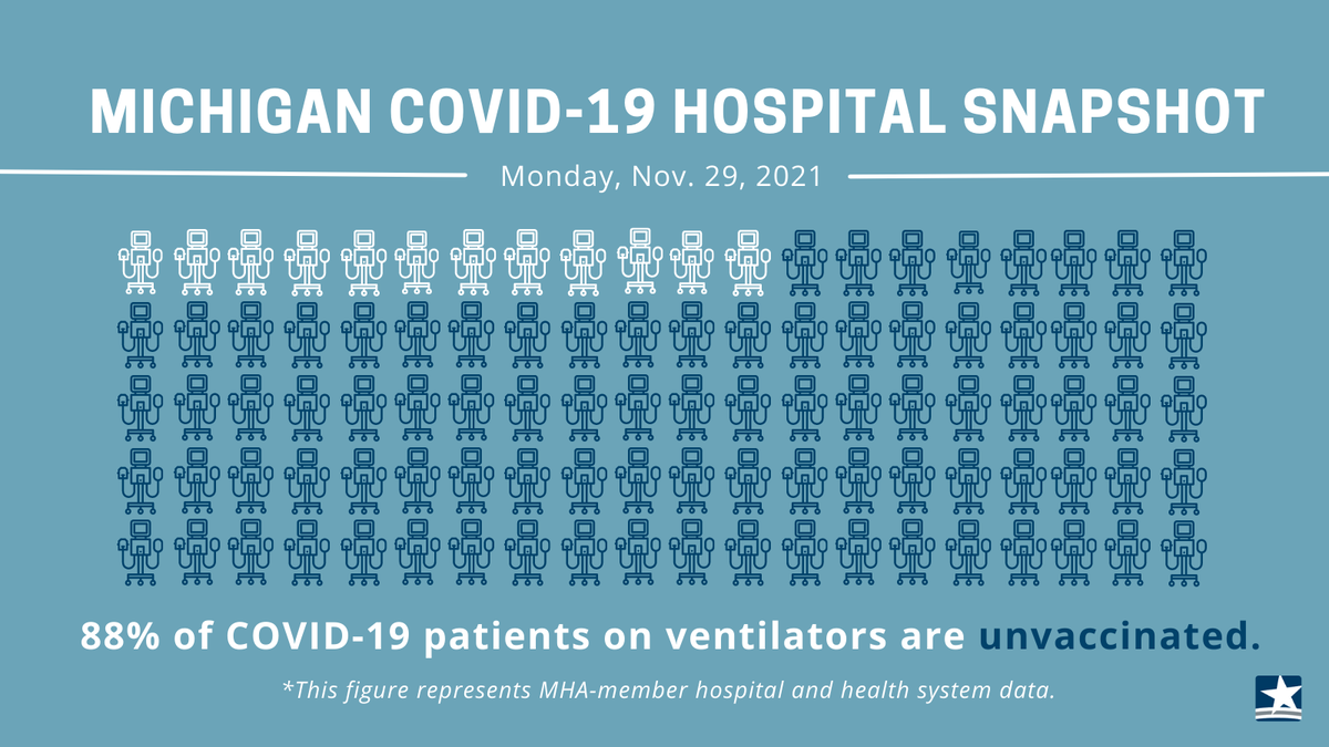 MichiganHHS's tweet photo. New data from @MIHospitalAssoc shows that the majority of Michigan residents severely sick with COVID-19 are unvaccinated. 87% of COVID ICU patients and 88% of COVID ventilator patients are unvaccinated. Protect yourself by getting a COVID-19 vaccine. https://t.co/uhFkRKhjZ2 https://t.co/hefYvnP4Uf
