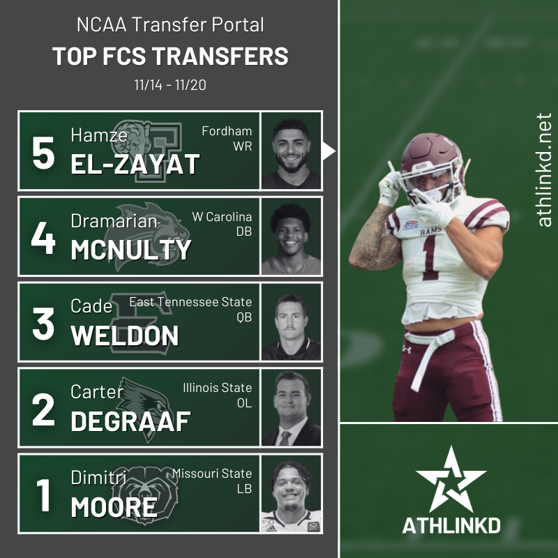 AthLinkd's tweet photo. ☆ Top Five FCS Transfers 11/14-11/20 ☆

◦ Hamze El-Zayat
◦ Dramarian McNulty
◦ Cade Weldon
◦ Carter Degraaf
◦ Dimitri Moore
 
Rankings are based off ATI (AthLinkd Transfer Indicator); check out other top players in our portal database: https://t.co/Hi792oarSp https://t.co/ocR5YxD1tk