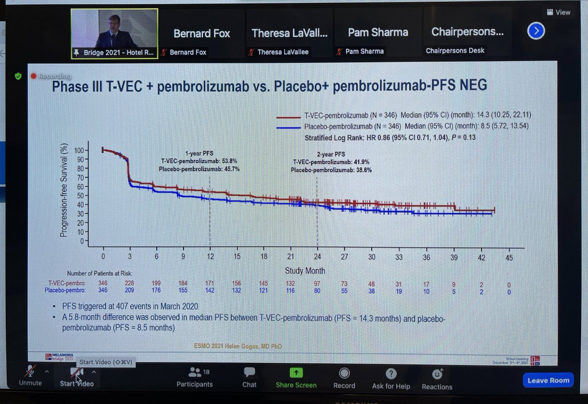 BernardAFox's tweet photo. Another Great Debate/ #intralesional therapy:Oncolytic Virus versus other specific immune modulators? Profs Igor Puzanov @RoswellPark & @OmidHamidMD @angelesclinic /Attendees shifted towards other modulators in future @PAscierto @FondMelanoma #IOBridge2021 https://t.co/Rbkn5cxCtc