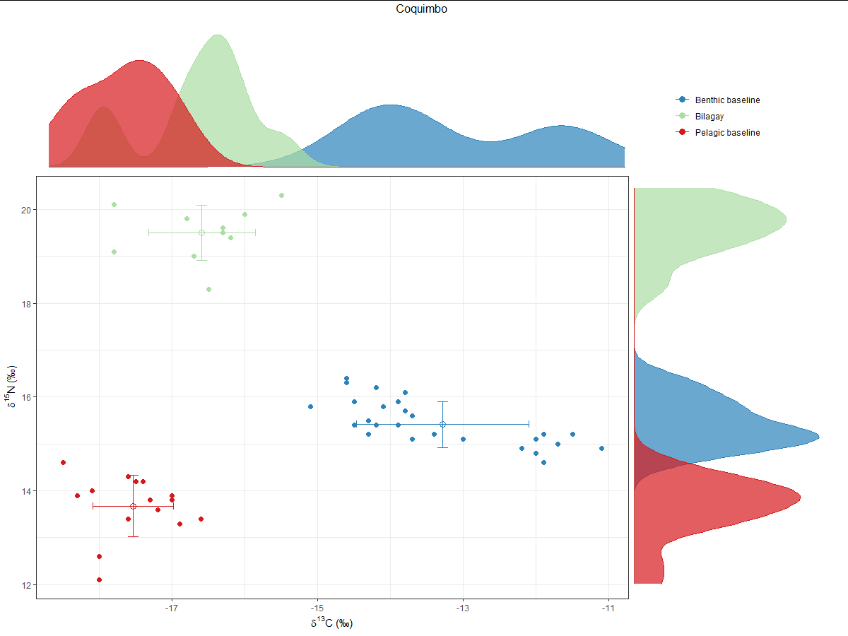 clquezadar's tweet photo. @ylyanini and I are working in a graphical user interface for #tRophicPosition. What are the funcionalities you 'd like? We are considering entering data (csv, tsv, xls) to R, loading, extracting and plotting isotope data, establishing TDF (mean + SD), selecting Bayesian models.. https://t.co/U5gn408Jzb
