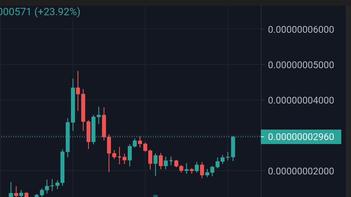 TurkiyeRainbow's tweet photo. Kaçış başlıyor!!!

 CMC'ye göre %28 arttı!!!  📈

 Bugün 0.00000004 fiyat noktasını kırabilir miyiz?

 🌈 🌈 🌈

 #BSC  #Kripto #rainbowtoken #bep20 #safemoon #shibainu #BTC  #bnb https://t.co/iYrzVrR0Xb