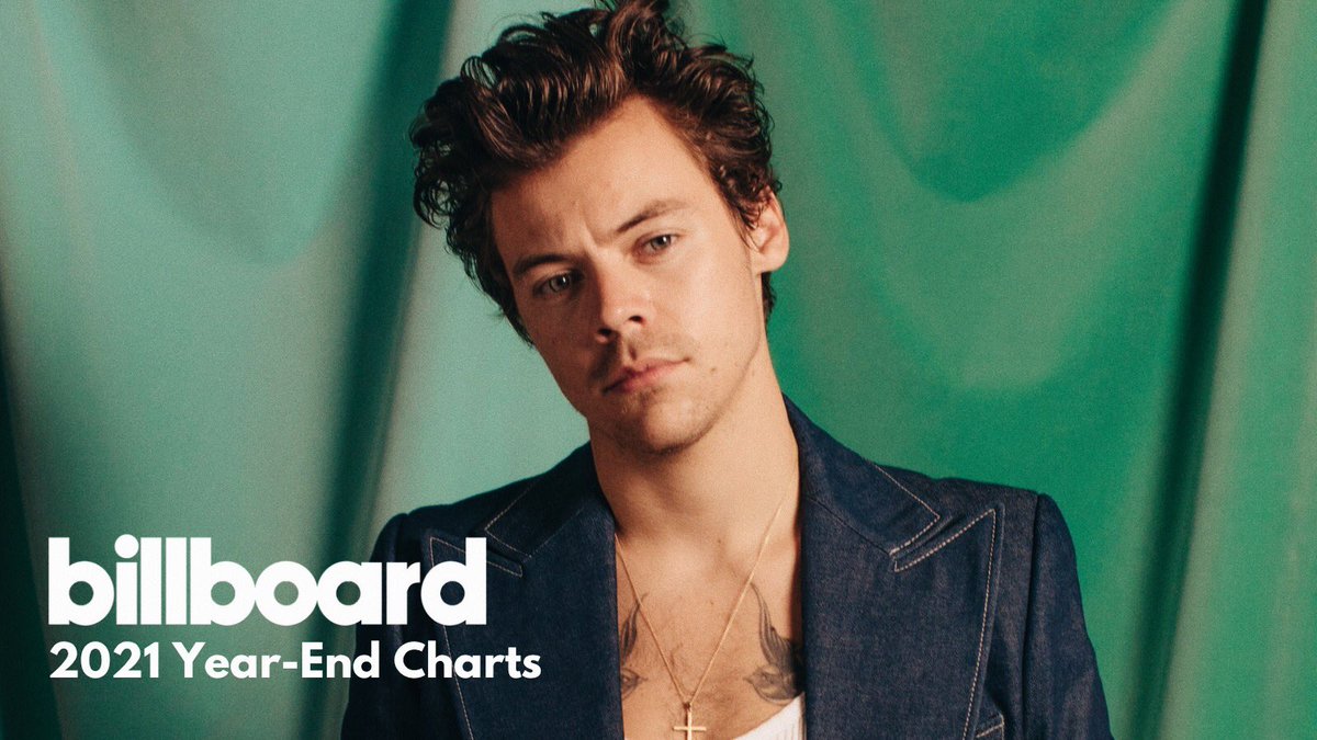 hsdaily's tweet photo. 🏆 2021 Billboard Year-End Charts

Vinyl Albums — #1 Fine Line

Top Album Sales 
 #6 Fine Line
#41 Harry Styles

Billboard 200 
#16 Fine Line
#137 Harry Styles

Billboard Artist 100 — #30 
Harry Styles https://t.co/xpiE1EBQig