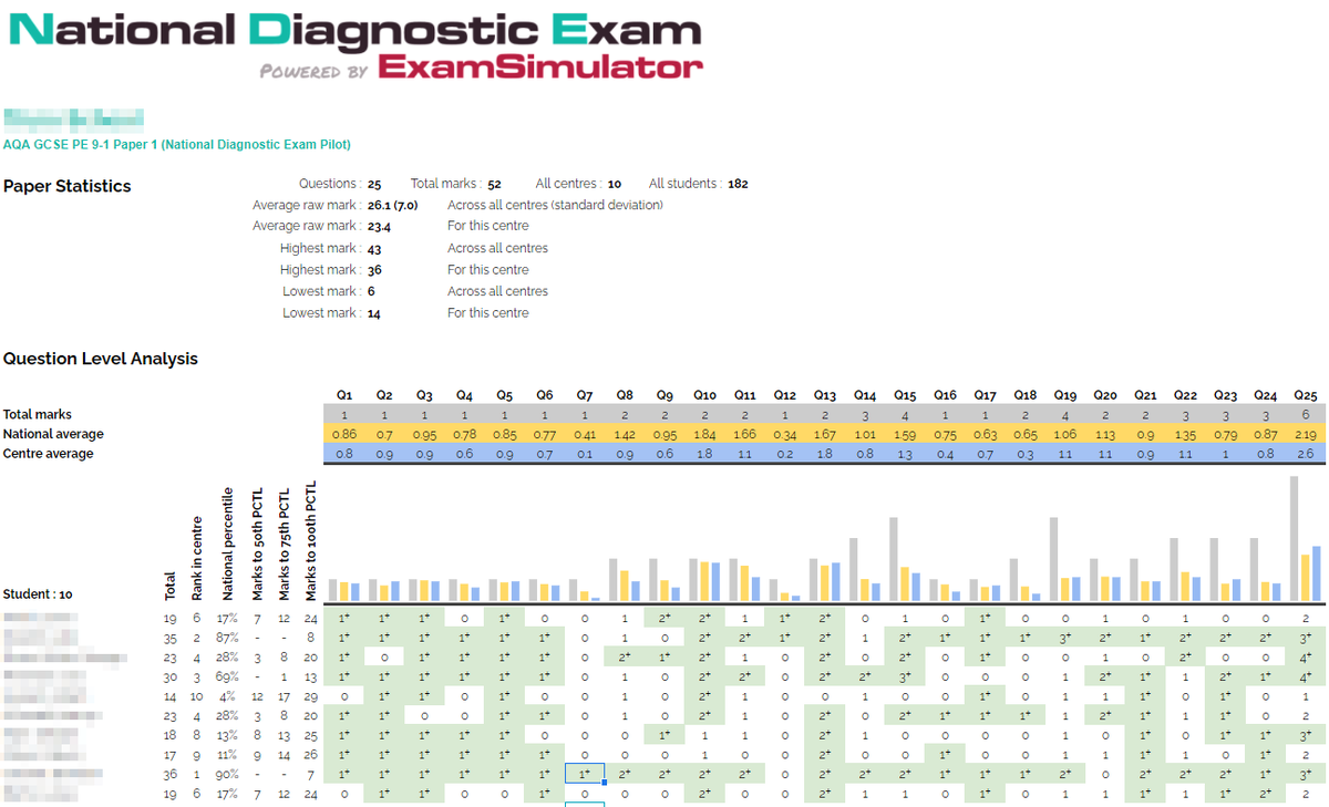 The_EverLearner's tweet photo. We have something very, very special on our hands....

Imagine receiving this data from a real, externally set, rigorous paper &amp; knowing exactly the position of your learners 6 months before the real thing.

This is #InGameData that #ChangesTheGame

What would you do with this? https://t.co/GwrFYf1M7s