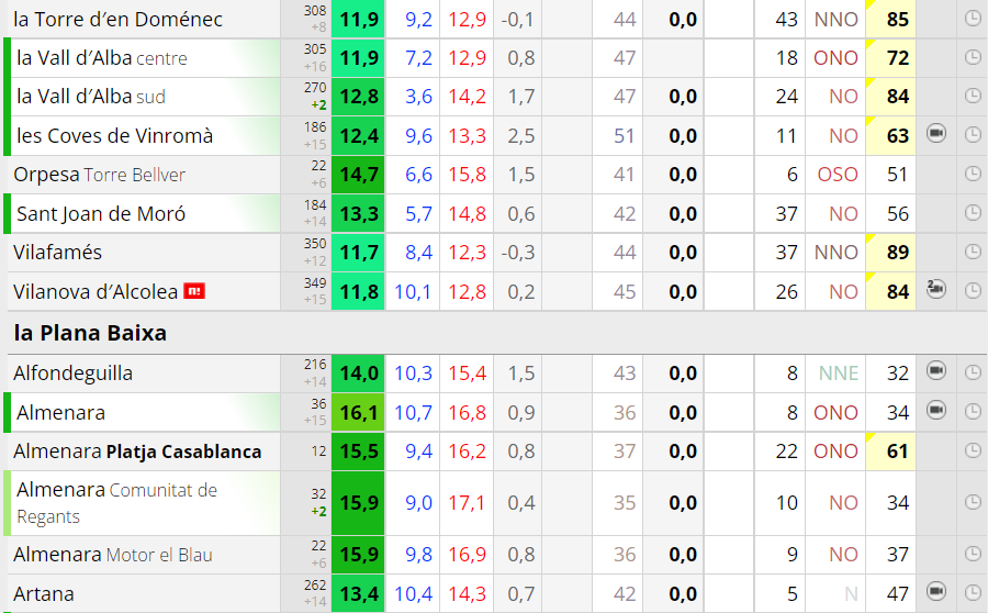 avamet's tweet image. ✅Nova estació meteo. + webcam: Vilanova d'Alcolea (la Plana Alta, 349 msnm)

L'Ajuntament de Vilanova d'Alcolea se suma als vora 100 ajuntaments amb els quals tenim signats convenis de col·laboració i són socis d'Avamet. 

Dades i imatges: avamet.org/mxo_i.php?id=c…