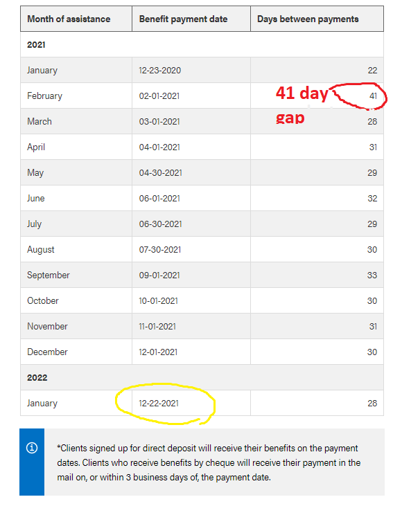 Actionhall's tweet photo. A reminder Jan 2022 #AISH & #incomesupports payments arrive Dec 22 (A 40-day-gap until the next payment arrives Feb 1, 2022 - last year 41-day-gap https://t.co/NvGpNTR0LQ #abpoli @CalgaryFoodBank #foodsecurity #Rent @CalgaryHouseCo #fairentry @AlbertaCSS #disabilityadvocate https://t.co/fEdvJ50yx4
