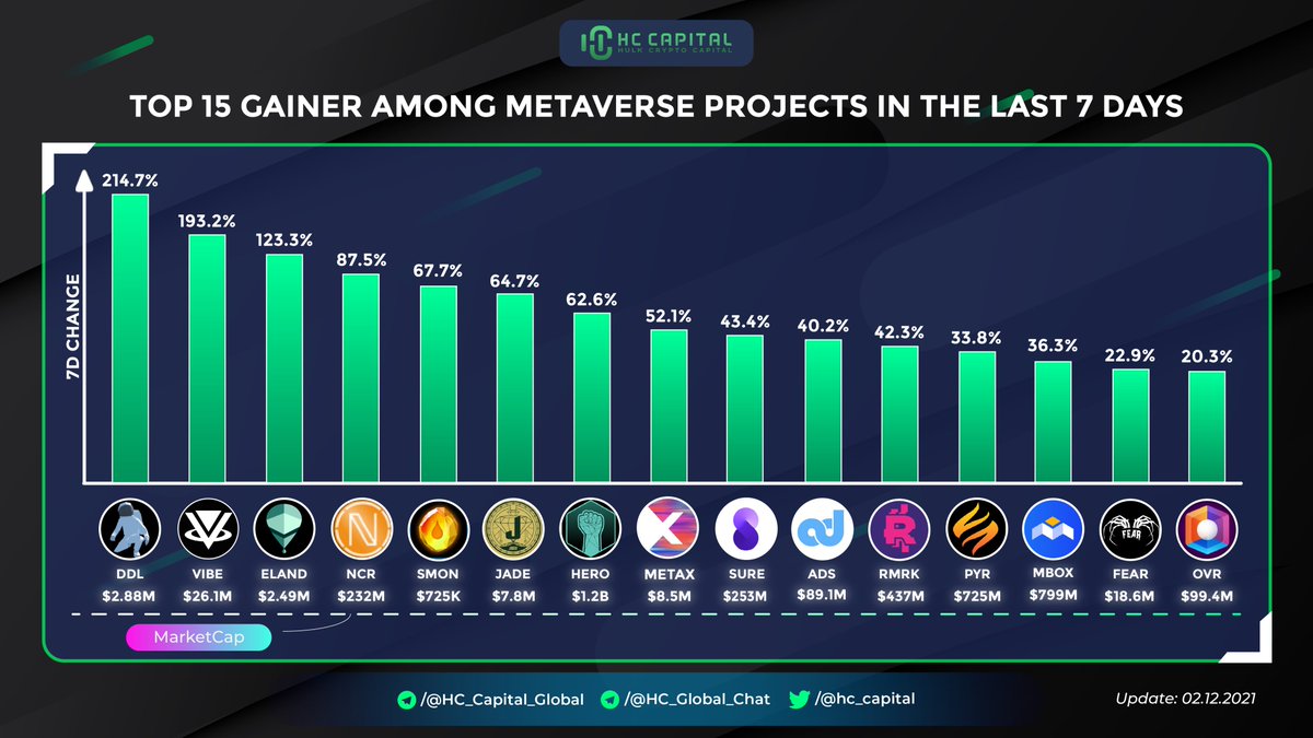 hc_capital's tweet image. Top 15 Gainers among #Metaverse Projects in the last 7 Days 

🥇 $DDL - @DeFi_Degen_Land 
🥈 $VIBE - @VIBEHubVR 
🥉 $ELAND - @ElandToken

@neos_vr @StarMonGame @CurrencyJade @Metahero_io @InsureToken @adsharesNet @RmrkApp @VulcanForged @MOBOX_Official @fearnfts @OVRtheReality
