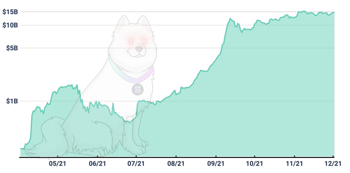 Total Valued Locked (TVL) on #Solana is back above $15B. 💪

All-time high soon?! 😱

Leaders by TVL:
1. @RaydiumProtocol ($2B)
2. <a href="/MarinadeFinance/">Marinade 🛡️</a> ($1.68B)
3. @ProjectSerum ($1.63B)
4. <a href="/QuarryProtocol/">Quarry Protocol</a> ($1.38B)
5. <a href="/orca_so/">Orca 🌊</a> ($1.16B)