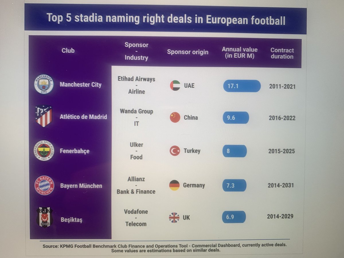 Marsallorente's tweet photo. El Barça estima que venderá el Naming right del Camp Nou por 40M al año y durante 10 años. Ahora el que más cobra es el City con 17M y muy inflado al ser la compañía aerea nacional del país árabe de su propietario. El 2o q más cobra es el Atlético con 9M anuales de Wanda. https://t.co/Fb1SFVhtWD