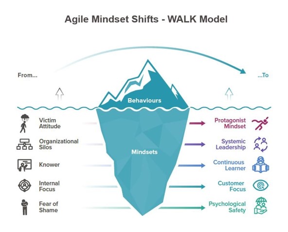 The process of changing mindsets is a necessary and critical step to implement Agile and New Ways of Working. Agile can also be implemented with Remote Teams! Find out more in our White Paper: bit.ly/2Awq3bh. #Agile #NewWaysOfWorking
