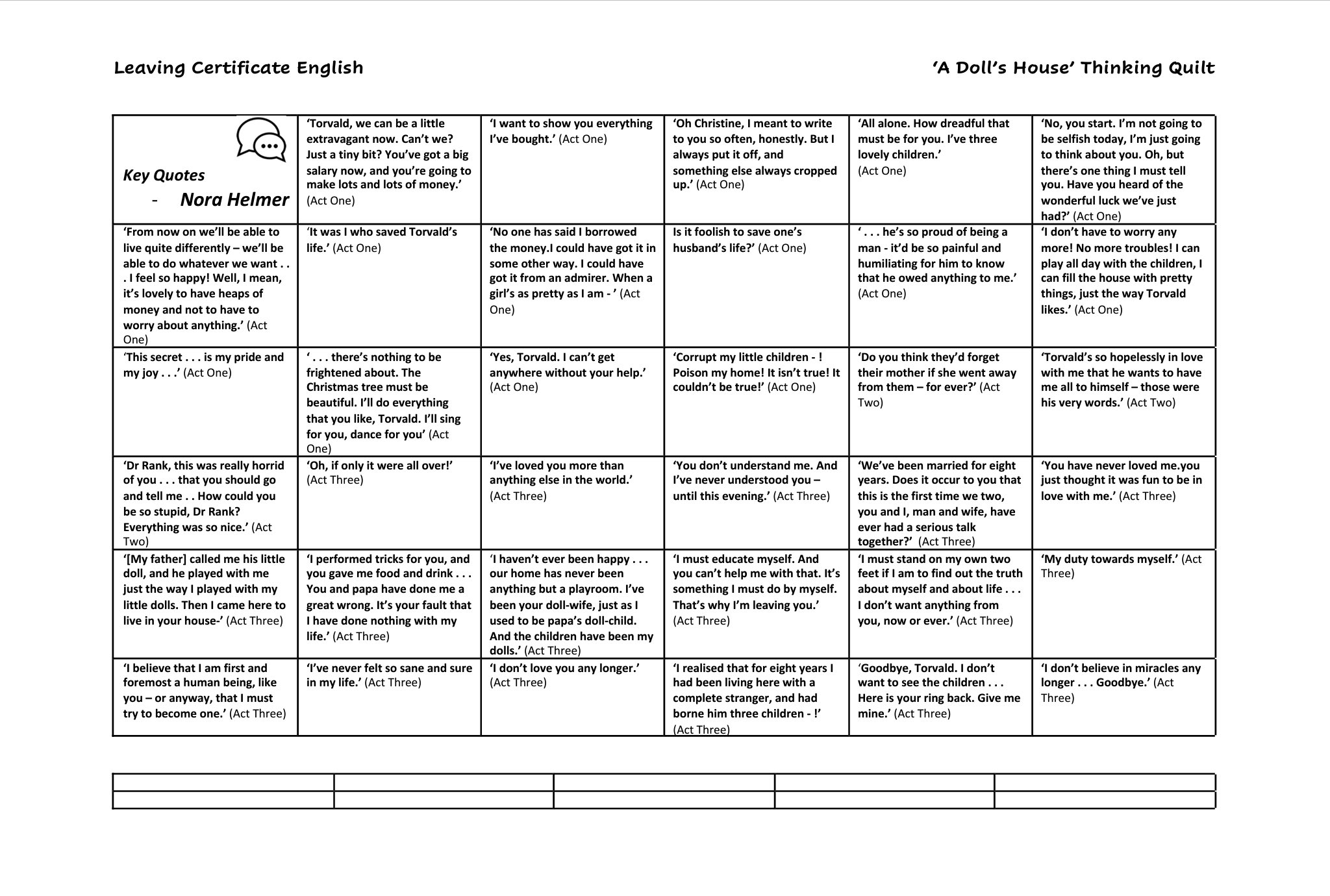 Joe Rolston If You Re Covering Ibsen S Adollshouse As The Single Text Or Part Of The Comparative Study Here S A Thinkingquilt On Nora Helmer S Key Quotes Throughout The Play Blank Boxes