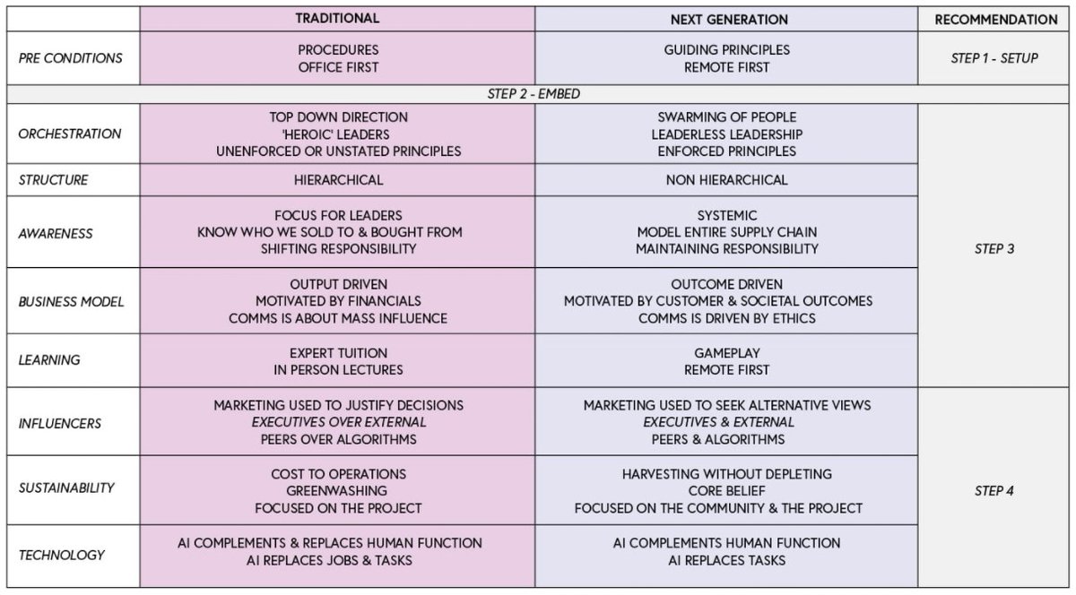 X : On your next generation characteristics ...
Me : This one? From this report - leadingedgeforum.turtl.co/story/on-indus…
X : Yes. Why is sustainability in the last step.
Me : Ah, because it needs awareness i.e. maintaining responisbility and understanding of supply chain etc.
X : Ok, but ...
