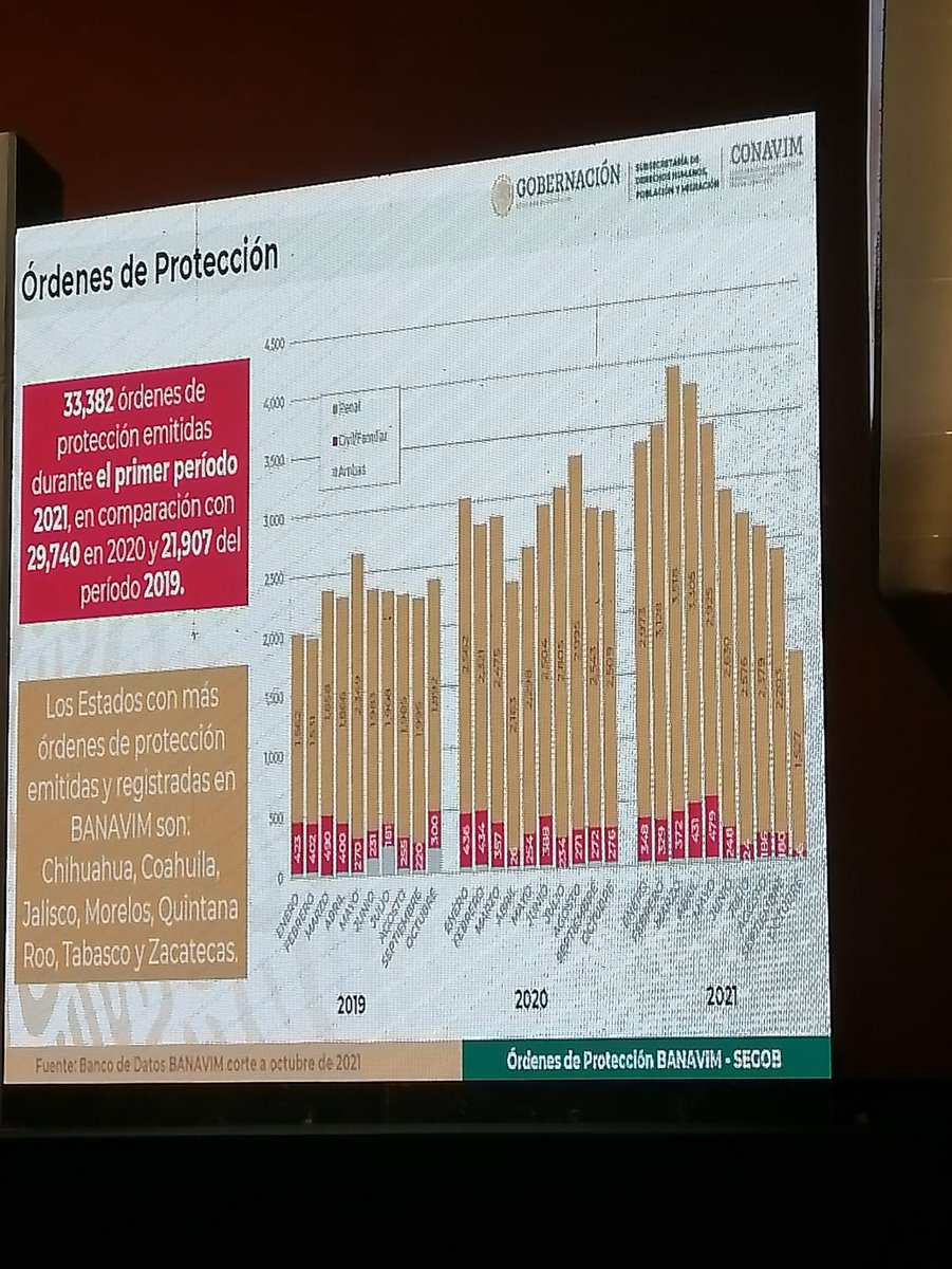 IMMORELOS's tweet photo. 🟣Se lleva a cabo en Oaxaca el 4to encuentro Nacional de Enlaces del #Banavim, #Morelos reconocido entre los estados con mayor número de registros de órdenes de protección, esto como resultado del trabajo coordinado entre el IMM y demás instituciones alimentan #BANESVIM https://t.co/Lmo0mnu5ib
