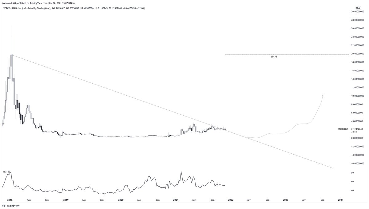 JavonTM1's tweet photo. ⚠️#STRAX now beginning to show strength! This 1week chart shows $STRAX broken out and with a breakout TARGET OVER 780% AWAY at $19.78. This is AN INSANE ALERT as #Stratis technically set up to push this target in ANY MOMENT NOW and looks to be on the brink of doing so!!! https://t.co/Irz0LwAdkk